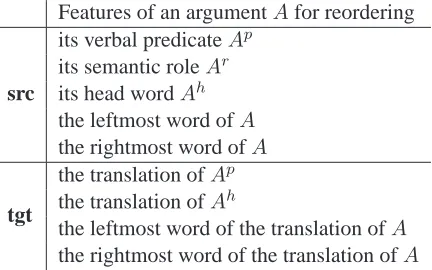 Table 2: Features adopted in the argument reorderingmodel.