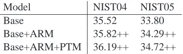 Table 6 displays a translation example whichshows the difference between the baseline and