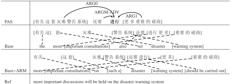 Table 6: A translation example showing the difference between the baseline and the system with the predicate transla-tion model (PTM)