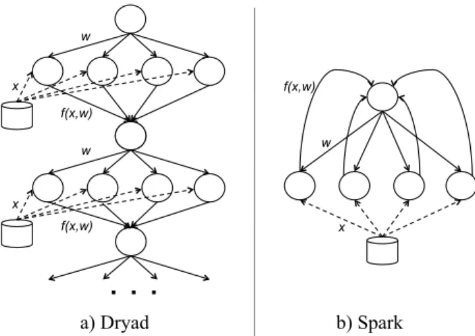 Figure 4: Implementation of logistic regression in Spark. The body of the inner loop (highlighted) runs in parallel on Nexus.