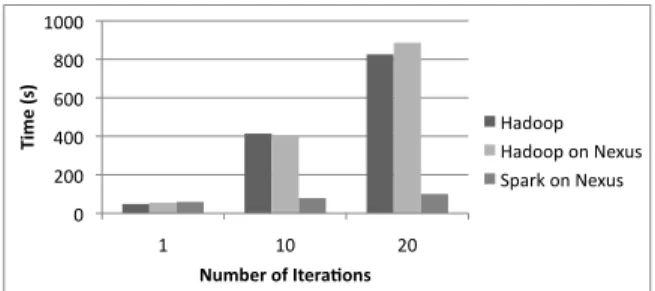 Figure 6: Comparing the running time of logistic regression when implemented using Spark vs