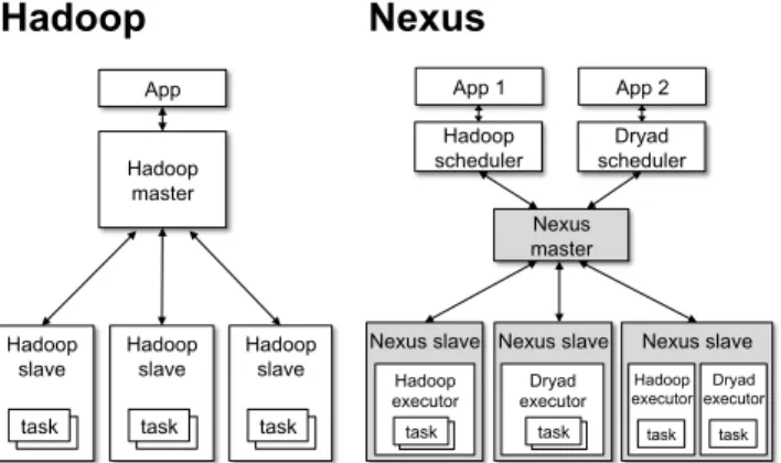 Figure 1: Comparing the architectures of Hadoop and Nexus.