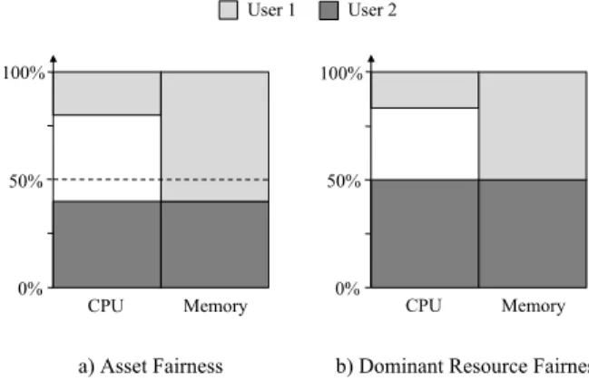 Figure 2: Example with two frameworks with demand vectors h1, 3i and h1, 1i. a) Allocation under Asset Fairness,  equaliz-ing their total resource usage