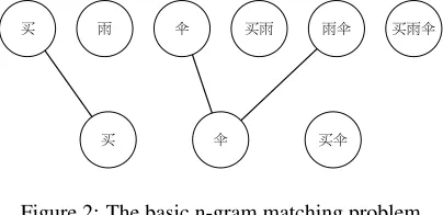 Figure 2: The basic n-gram matching problem