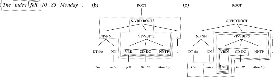 Figure 1:5-in our treelet model. Here, Conditioning contexts and back-off strategies for Markov models.The board ’s will soon be feasible , from everyday which Coke ’s cabinet hotels .They are all priced became regulatory action by difﬁculty caused nor Aug