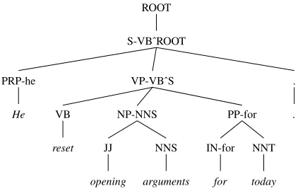 Figure 2: A sample parse from the Penn Treebank afterthe tree transformations described in Section 3