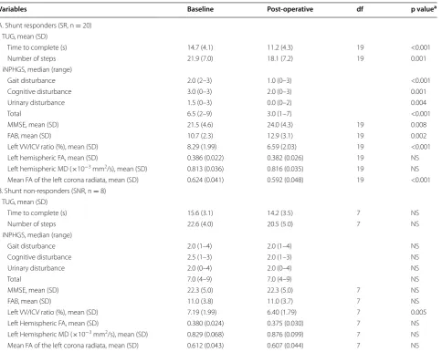 Table 2 Changes in clinical and MRI variables after shunt placement