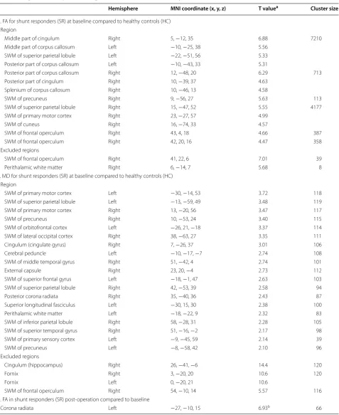 Table 3 Regions of the peaks for significant clusters in TBSS analyses