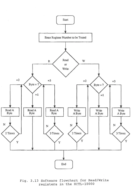 Fig. 3.13 Software flowchart for Read/Write registers in the HCTL-IOOOO 