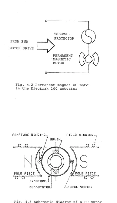 Fig. 4.2 Permanent magnet DC mota: in the Electrak 100 actuator 
