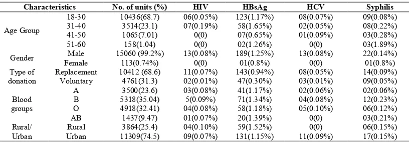 Table 2 Seroprevalence of TTI according to Age distribution in Replacement and Voluntary donors  