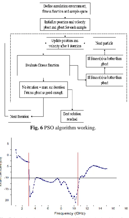 Fig. 7 Optimized antenna return coefficient obtained by after applying PSO. 