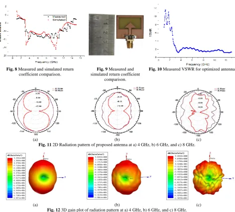 Fig. 12 3D gain plot of radiation pattern at a) 4 GHz, b) 6 GHz, and c) 8 GHz. 
