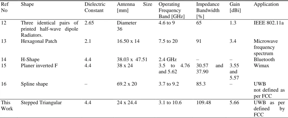Fig. 13 Efficiency vs. frequency plot of proposed antenna.