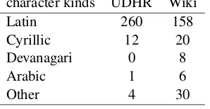 Table 1: Number of languages for each writing systemcharacter kindsUDHRWiki