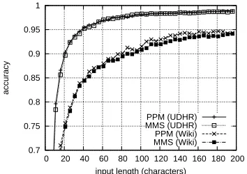 Figure 1: Accuracy of language identiﬁcation for mono-input length (characters)lingual texts