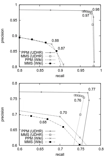 Figure 3: P(border, lower graph) results, where borders were takenfromLR /L(language, upper graph) and PBR /B any character offset