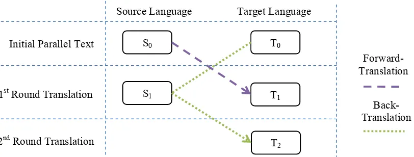 Figure 1: Procedure of Forward-Translation and Back-Translation. 