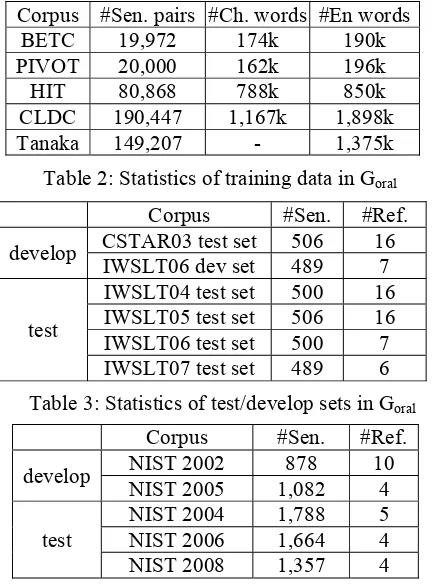 Table 2: Statistics of training data in Goral 