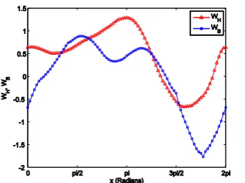 Figure 2.  The pump characteristic curve (pressure-head and net rotation) in transient state for 24.5 unit specific speed  