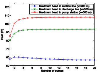 Figure 3.  Maximum head at suction line (x=200 m), discharge line (x=800 m) and pump station (x=500 m) by changing the pumps number from one to twenty (blue: suction line; green: discharge line; red: pump station) 