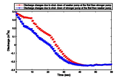 Figure 7.  The waterhammer pressure due to shut-down of each of the pumps with an interval of 10 seconds from the previous failure in the suction line (x=200 m) (red: shut- down of the weaker pump at first and then the stronger pump; blue: shut-down of the