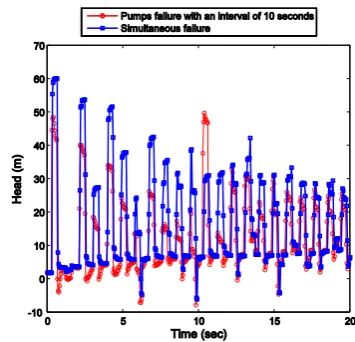 Figure 9.  The discharge changes with respect to the time for each of the pumps in intermittent pump failure with an interval of 10 seconds (red: first pump is failed at zero time; black: second pump is failed in 10 seconds; blue: the total passing discharge through the pumps)  