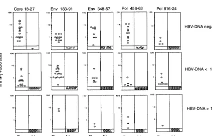 FIG. 6. Numbers of HBV epitopes recognized by patients with chronic or resolved HBV infections