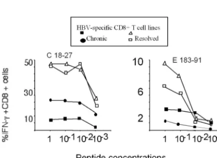 FIG. 7. Frequencies of intrahepatic core 18–27-speciﬁc CD8�0.0001) but no correlation between ALT and core 18–27-speciﬁc CD8ALT levels (units per liter [U/l]) present at the time of liver biopsy