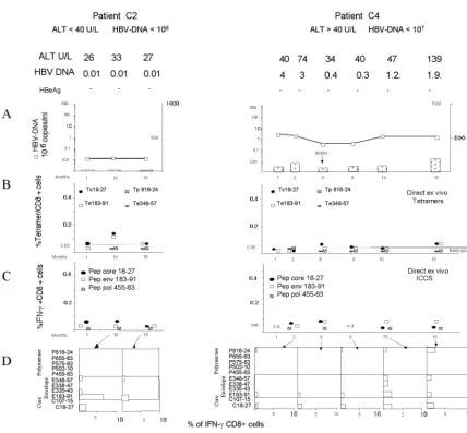 FIG. 1. Longitudinal analysis of HBV-speciﬁc CD8�longitudinally for ALT and HBV DNA levels and the frequencies of HBV-speciﬁc CD8-T-cell responses