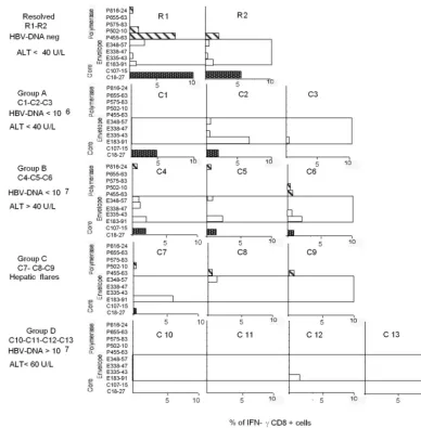 FIG. 4. Proﬁles of HBV-speciﬁc CD8�T cells were quantiﬁed after 10 days of in vitro expansion with the indicated peptides