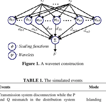 Figure 1. A wavenet construction 