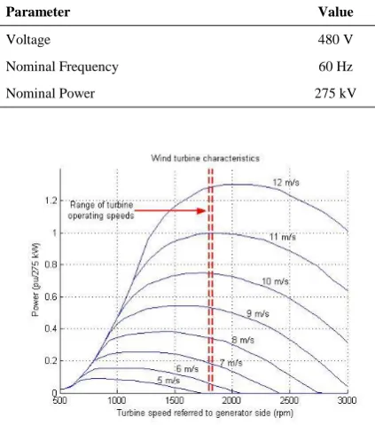 TABLE 3. Wind turbine specification 