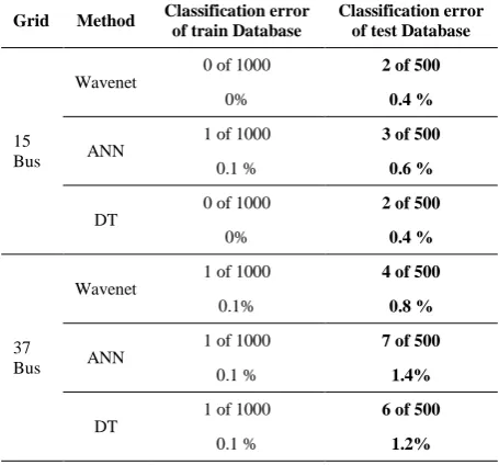 TABLE 5. Classification error of wavenet and ANN and DT 