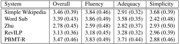 Table 4: Mean scores assigned by human subjects, with the standard deviation between brackets