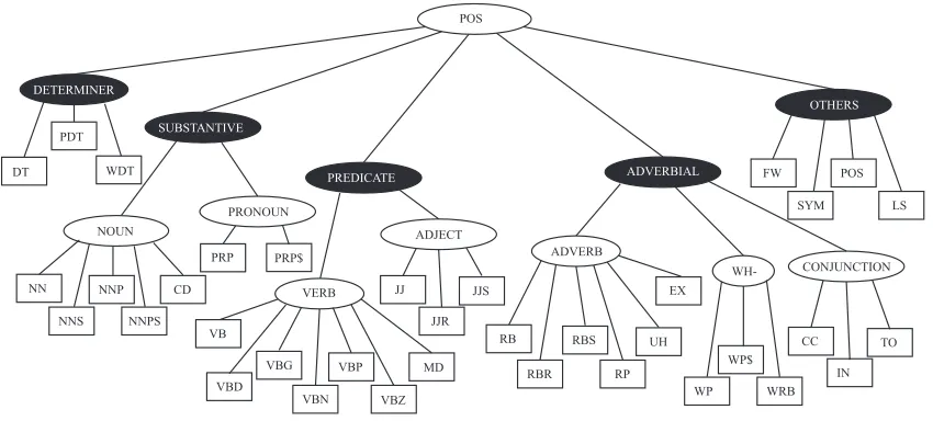 Figure 2: A tree structure of POS tags.