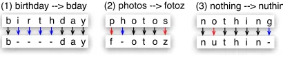 Figure 1: Examples of nonstandard tokens generated byh u b b yh u b b ies o m e o n e4 -fo r-e v e rperforming letter transformation on the dictionary words.e v a -s o m e 1 --