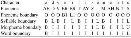 Table 2: Example boundary tags for word “advertise-ments” on the phoneme-, syllable-, morpheme-, andword-level, labeled with the “BILOU” encoding scheme.