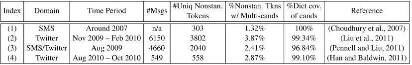 Table 5: Word-level results on data set (2).