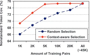 Table 7: Message-level results on data set (4). ⋆ denotessystem requires human annotations for training.