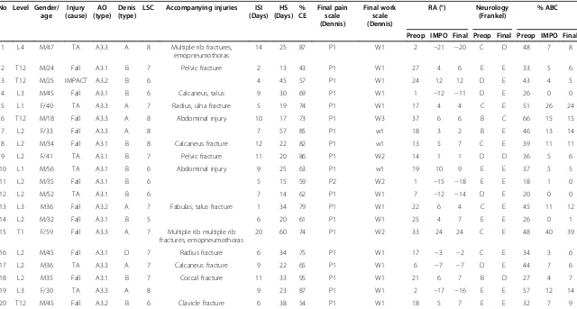 Table 1 Demographics, perioperative characteristics and follow-up data of the patients