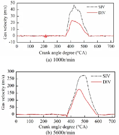 Figure 6. Gas velocity under different engine speeds 