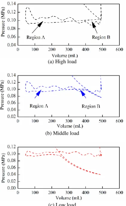 Figure 9. P-V diagram at the speed of 1200 r/min  