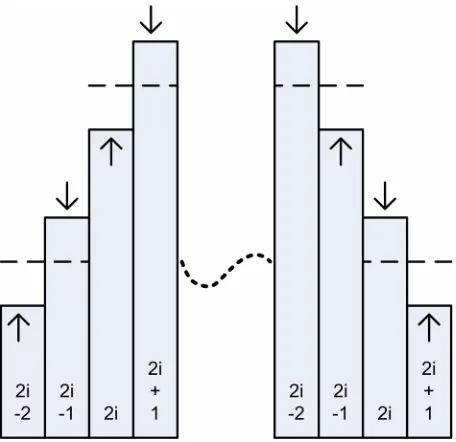 Fig. 1 Increasing value of b  for ascending and descending iregions. 