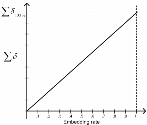 Fig. 2 Sigma delta versus embedding rate for an image without initial embedding. 