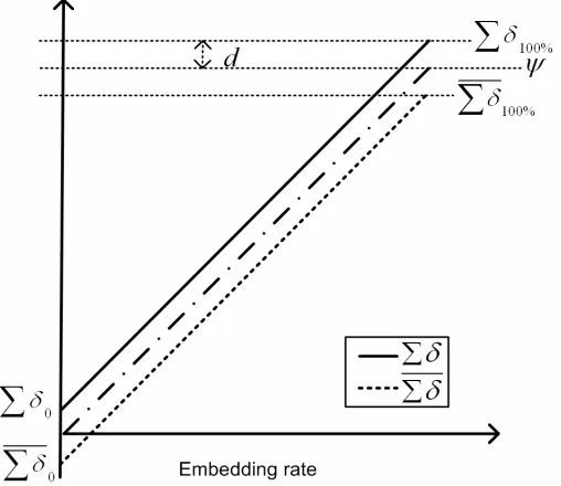 Fig. 3 Sigma delta versus embedding rate for an image with unknown (p) initial embedding