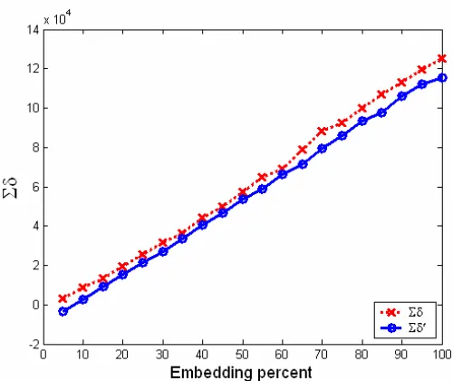 Fig. 8 α , β , α′ and β′ parameters for an image with no initial embedding. 