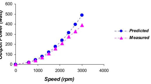 Table 3.  The experimental data of the generator 