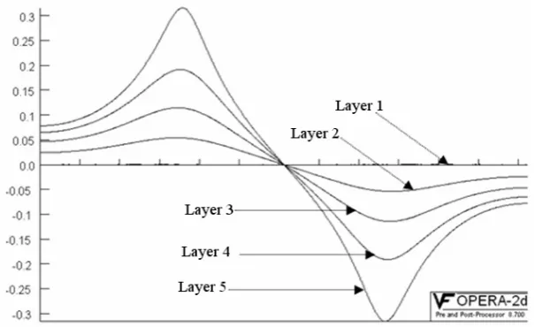 Fig. 6 shows the meshed winding and its layers. The waveforms of axial and tangential components of Modeling of the air-gap region is done with the Cartesian Air-Gap Element (CAGE) method in [15]