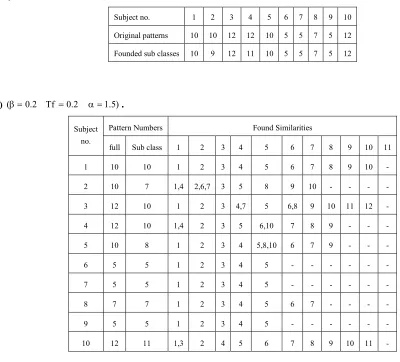 Table 5 Sub classification rate based on similarity of FNN trained by subject set of table 1 with different β (α=5.2andTf=2.0)